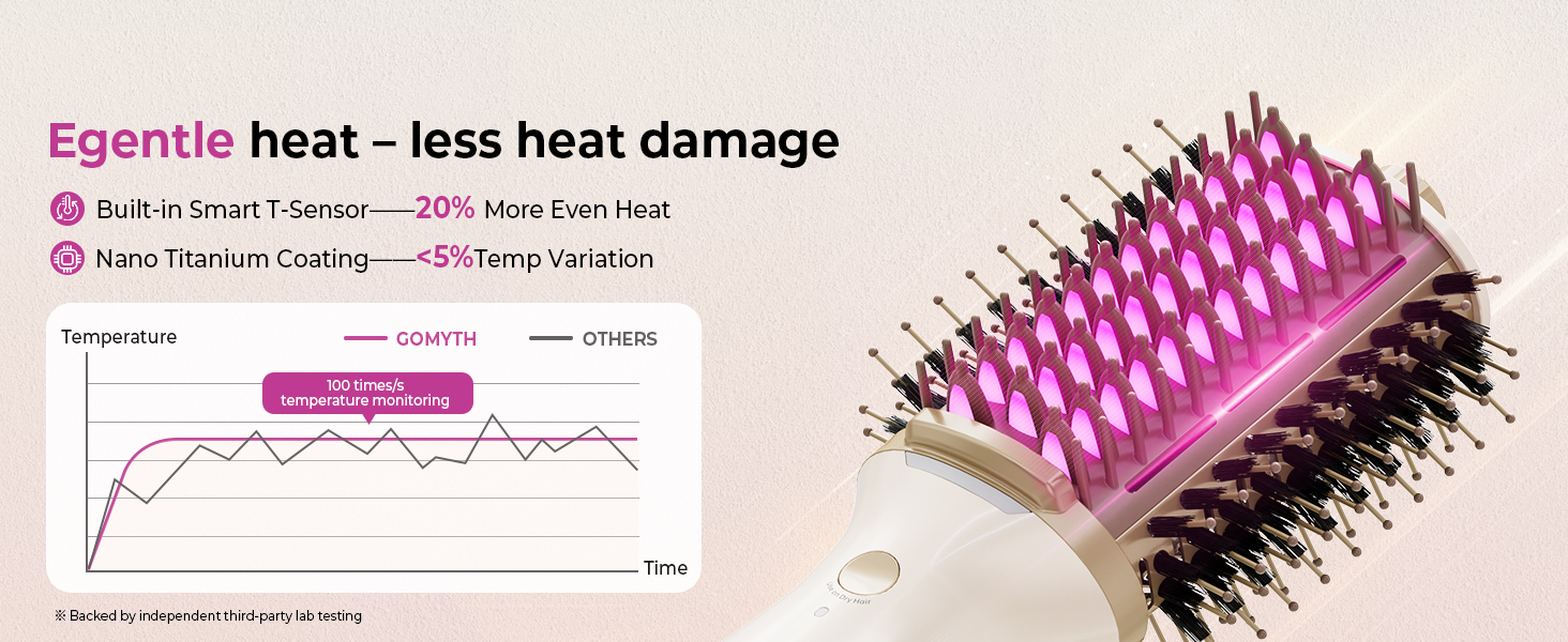 Less Heat Damage
