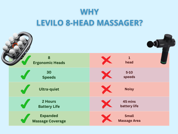 Deep tissue massage; massage gun