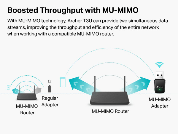 Boosted Throughput with MU-MIMO