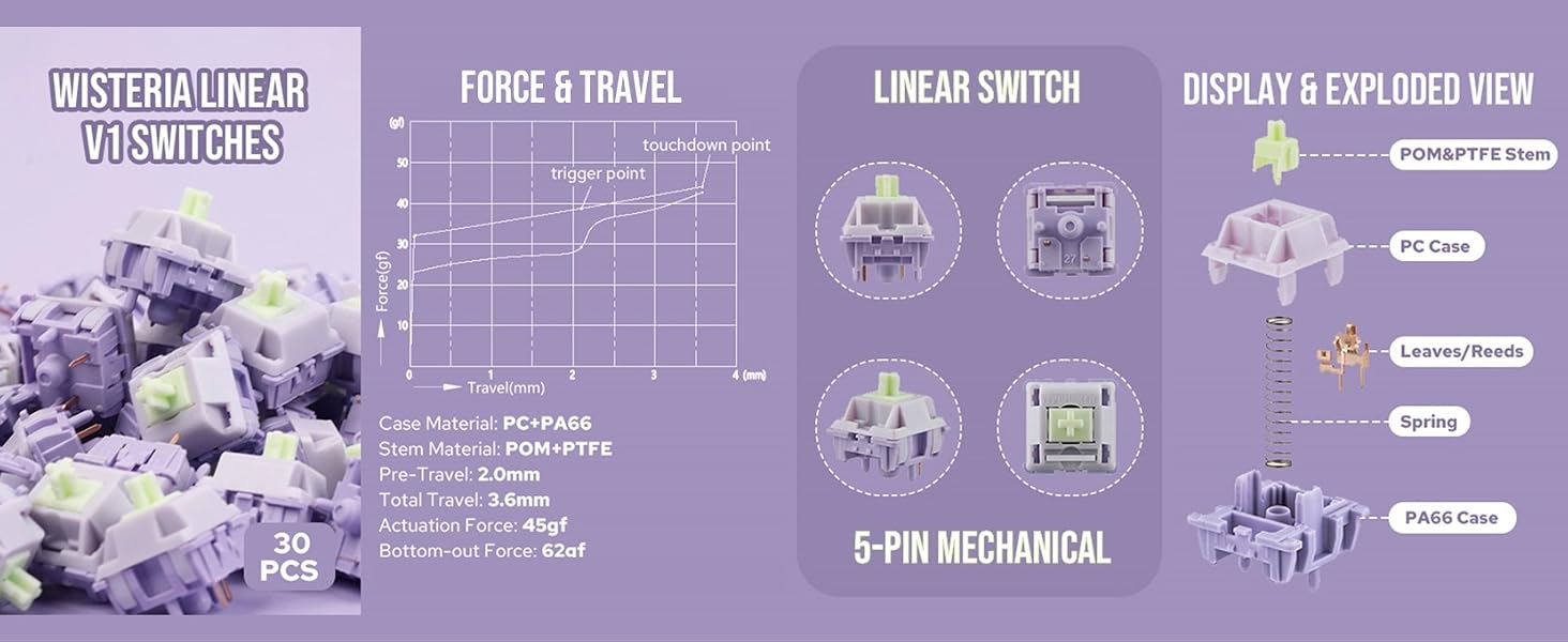 Infographic showcasing features of a mechanical keyboard, including linear switch, display, and force travel specifications.