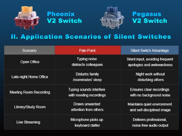 Phoenix Silent Linear Keyboard Switch