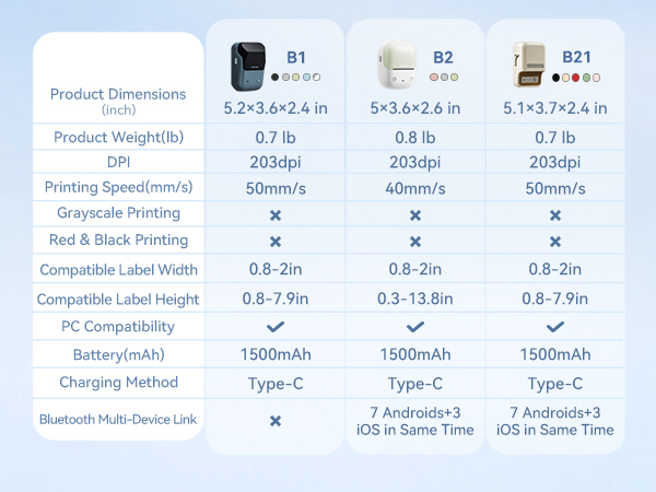 NIIMBOT B-Series Label Printers: 203 DPI vs. 300 DPI Parameter Comparison