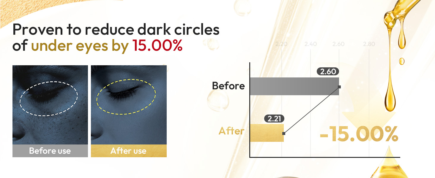 Proven to reduce dark circles of under eyes by 15.00%