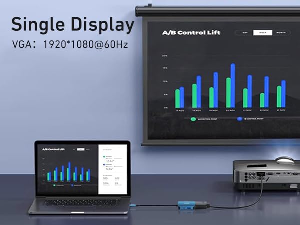 Text reads 'Single Display VGA: 1920*1080@60Hz'. Technical setup showing laptop connected to external monitor displaying blue bar graphs and analytics interface.