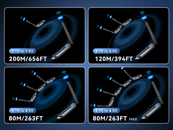 Multi-RX Distance Limit