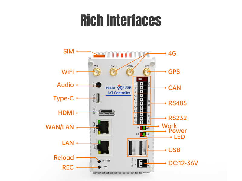 Text reads 'Rich Interfaces'. Technical diagram showing various computer ports and connections labeled with interface types including HDMI, LAN, USB, RS232, CAN, and others.