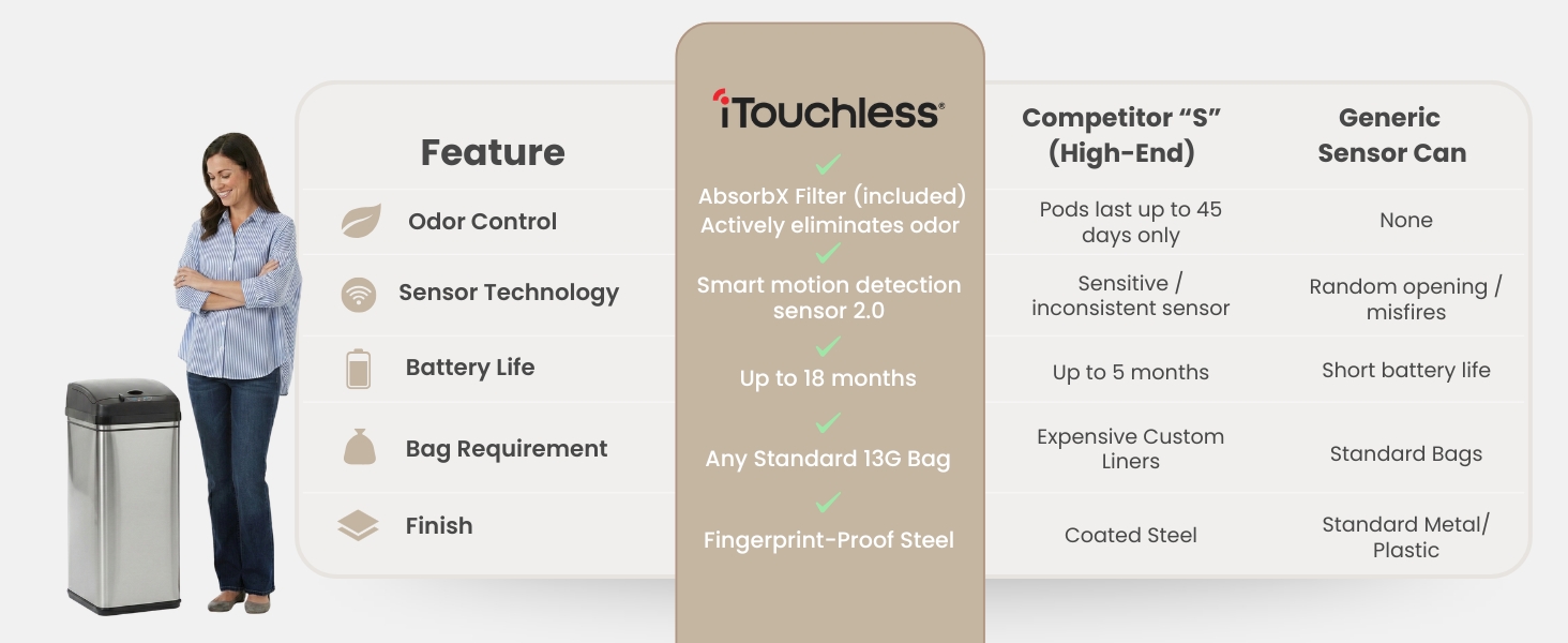Chart comparing iTouchless to high-end and generic sensor trash cans