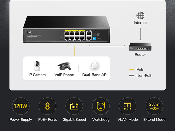 Network switch diagram showing ports for IP cameras, VoIP phones, dual-band AP, and PoE. Icons indicate 120W power supply, 8 ports, gigabit speed, watchdog, VLAN mode, and extend mode features.