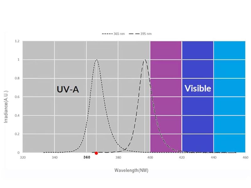 365nm uv light