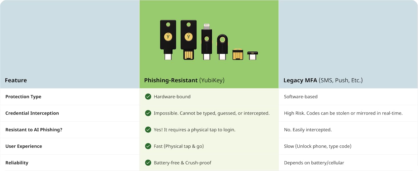 Phishing Resistant
