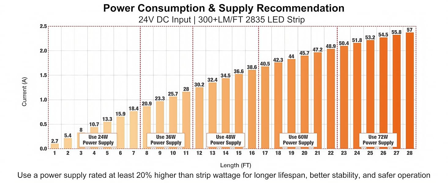 Fluflux 300+LM/ft 2835 SMD LED strip light tested power consumption and power supply recommendation