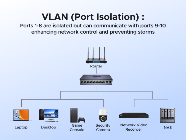 UGREEN Ethernet Switch 10-Port PoE Switch