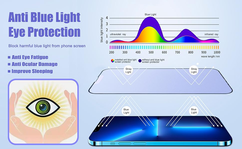 Matte & Anti Blue Light Screen Protector for iPhone 13 Pro Max