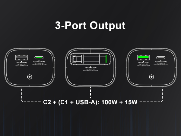 Text reads '3-Port Output' and 'C2 + (C1 + USB-A): 100W + 15W'. Technical diagram showing three charging port configurations with illuminated green indicators.