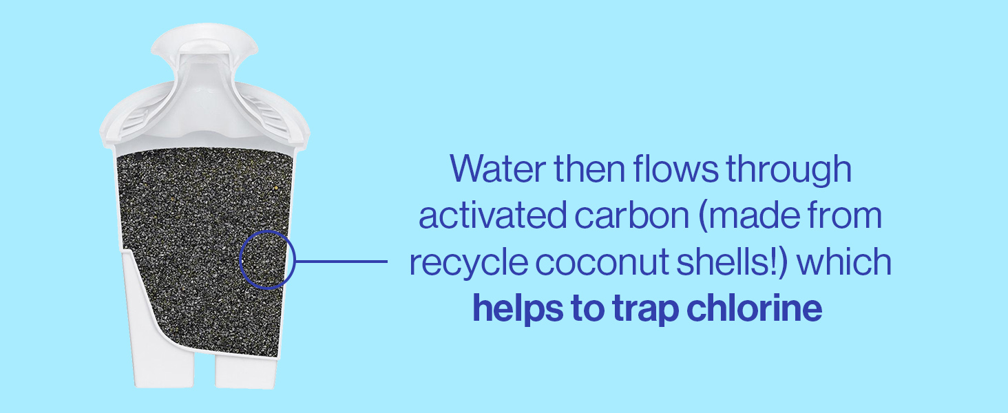 water then flows through activated carbon which helps to trap chlorine