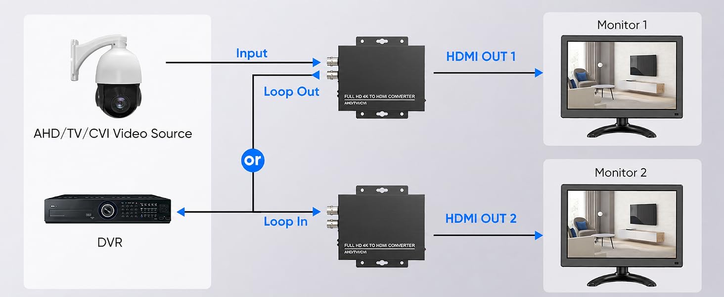 Eyoyo BNC to HDMI converter