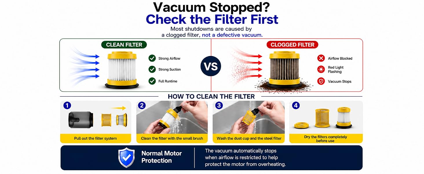 Replacing the filter is the fastest way to restore suction and runtime.