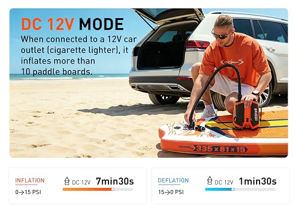 Text reads 'DC 12V MODE' 'Wireless 12V car outlet cigarette lighter inflates more than 10 paddle boards' 'DEFLATION 5-11 PSI' '0 to 12V 7min30s' 'DEFLATION 11-20 PSI' '0 to 12V 1min30s'. Man in orange shirt inflating paddle board on beach near vehicle.