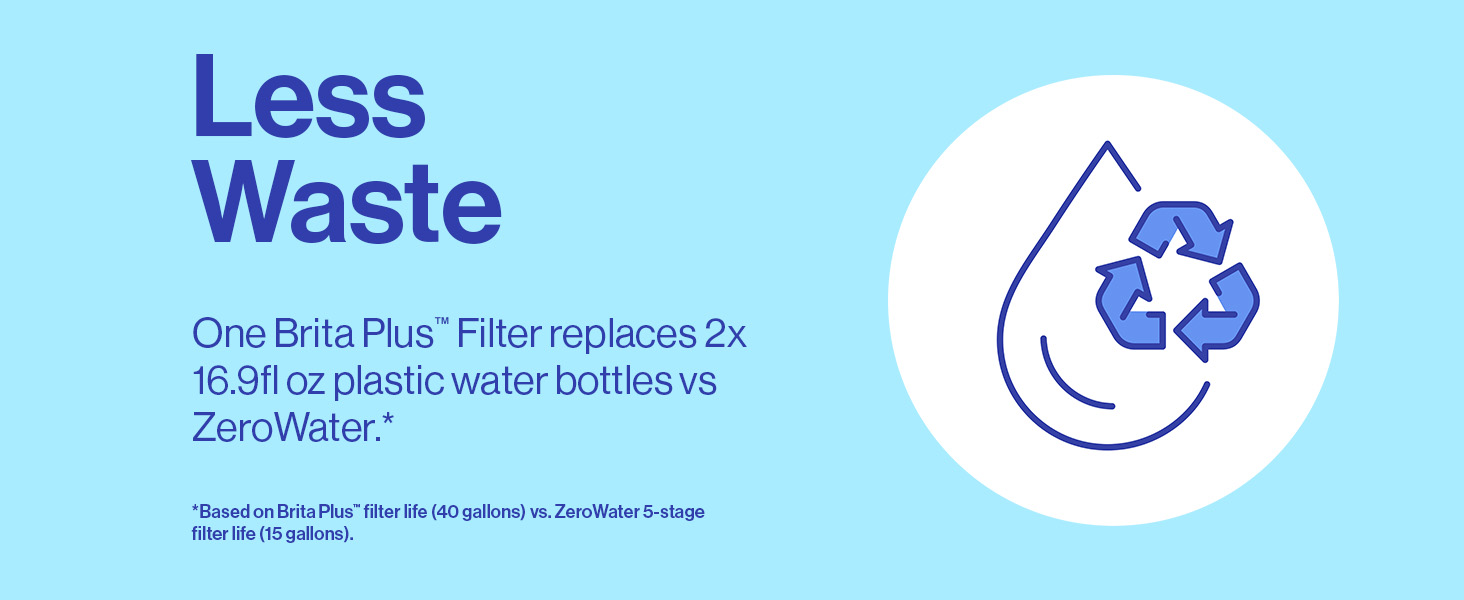 less waste