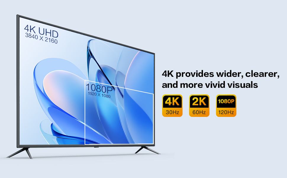 4K provides wider, clearer,and more vivid visuals