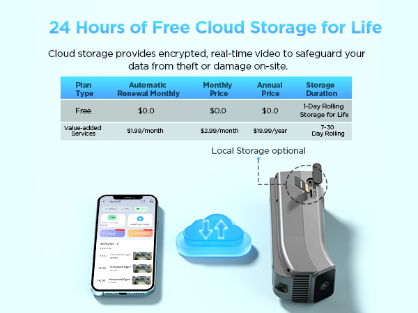 Local and Cloud Storage