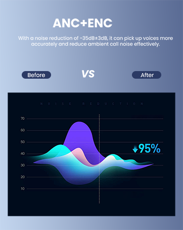 Advanced ANC+ENC technology reduces ambient noise by ~35dB±3dB, achieving 95% clearer voice pickup