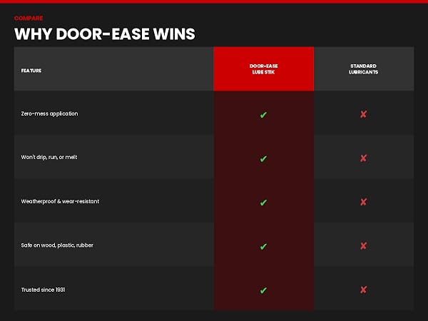 Comparison chart Door-Ease Lube Stik vs standard liquid lubricants