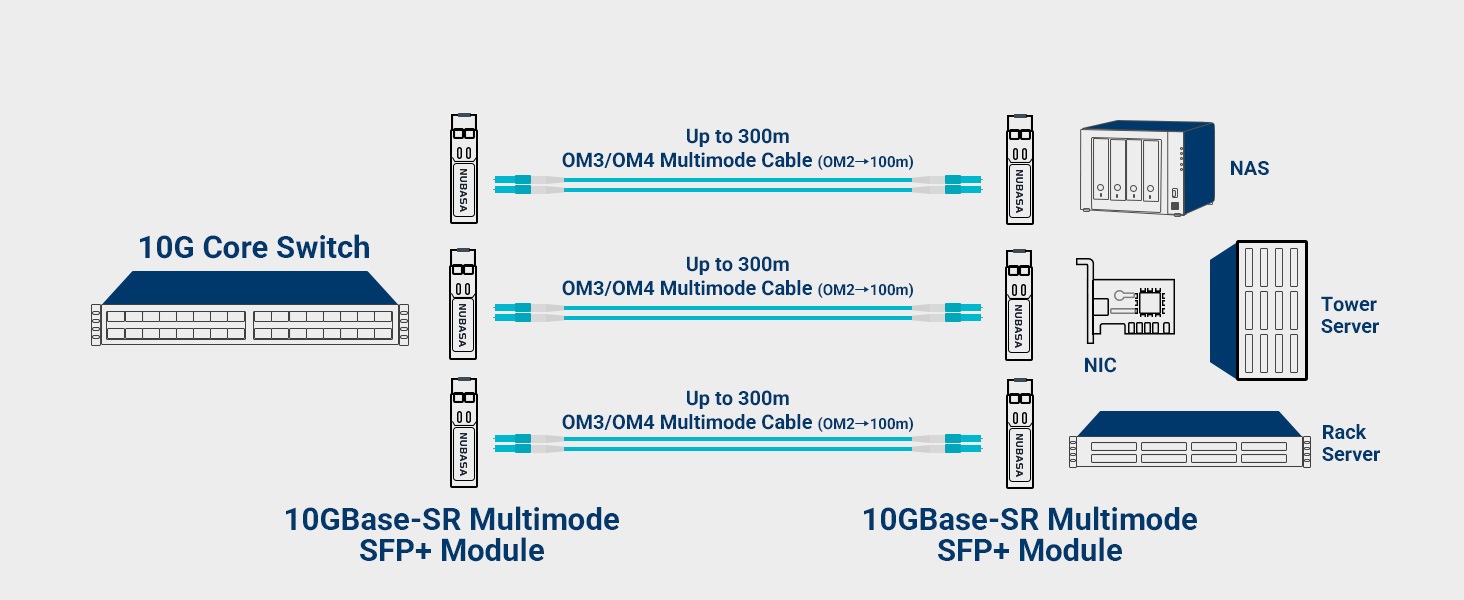 sfp+ transceiver for server