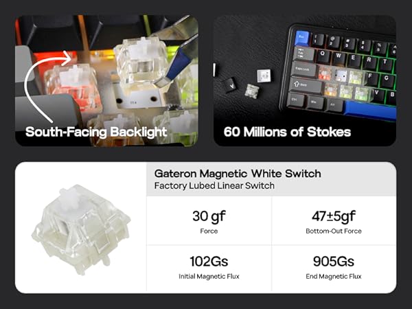 Composite image showcasing keyboard switch features: south-facing backlight, 60 million keystroke durability, Gateron Magnetic White Switch with 30gf actuation force, 47±5gf bottom-out force, and magnetic flux specifications.