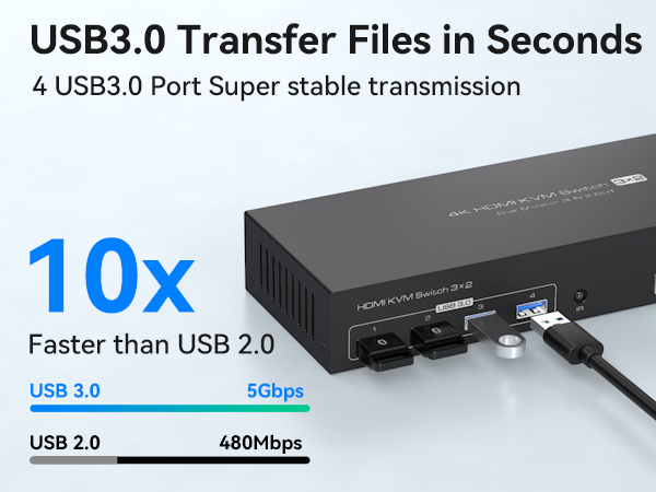 USB hub with multiple USB 3.0 ports. Graphic compares transfer speed to USB 2.0, claiming 10x faster file transfer at 5Gbps vs 480Mbps.