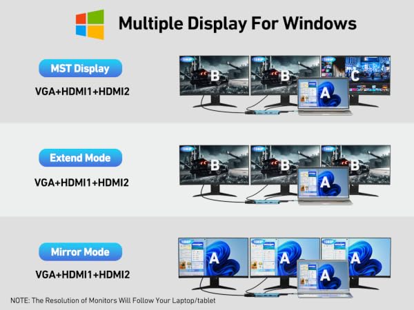 Infographic showing multiple display modes for Windows: MST Display, Extend Mode, and Mirror Mode with VGA+HDMI1+HDMI2 connection options.