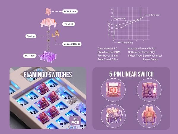 Mechanical keyboard switches diagram. Shows Flamingo switches and 5-pin linear switch. Includes force curve graph and switch component breakdown.