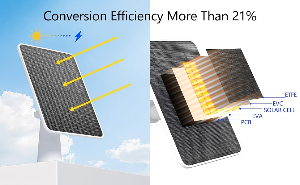 Conversion efficiency more than 21%