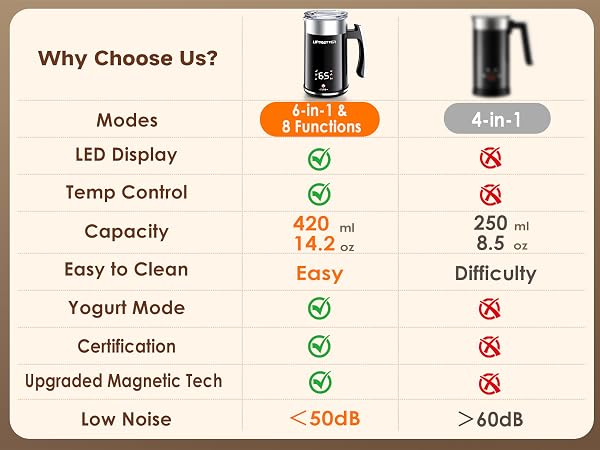 Why choose our Milk Frother