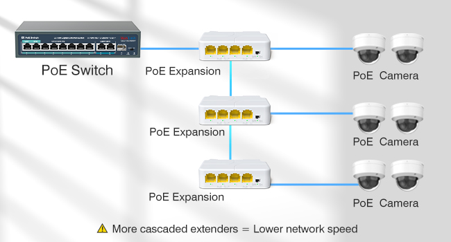 Connect PoE Switch to Multiple Extenders for Flexible Network Deployment