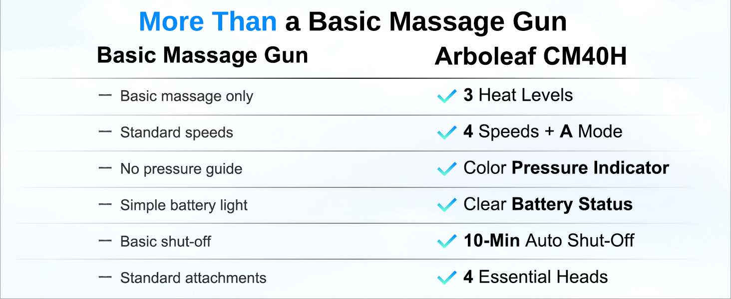 Handheld massage gun with 2600mAh USB-C battery, 4 heads and 5 speeds for home and travel recovery.