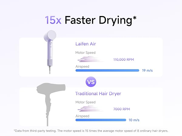 15 X Faster Drying than traditional hair dryer, 110,000 RPM, 19m/s Airspeed.