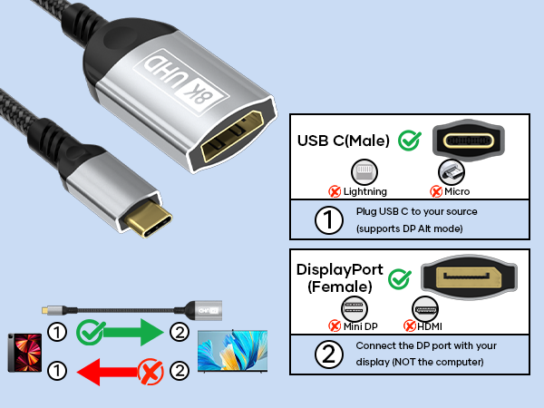 Technical diagram showing USB-C to DisplayPort cable connection instructions with directional arrows and compatibility icons.