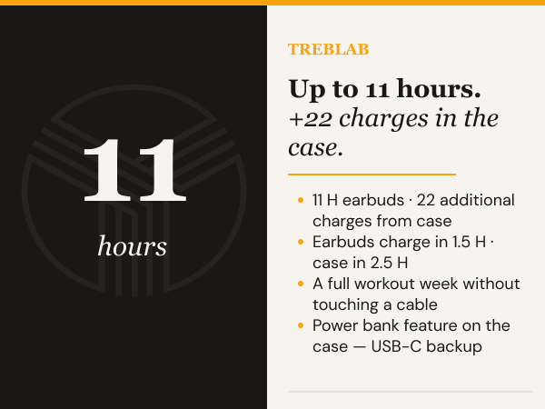 Up to 11 hours on a charge. +22 charges in the case.