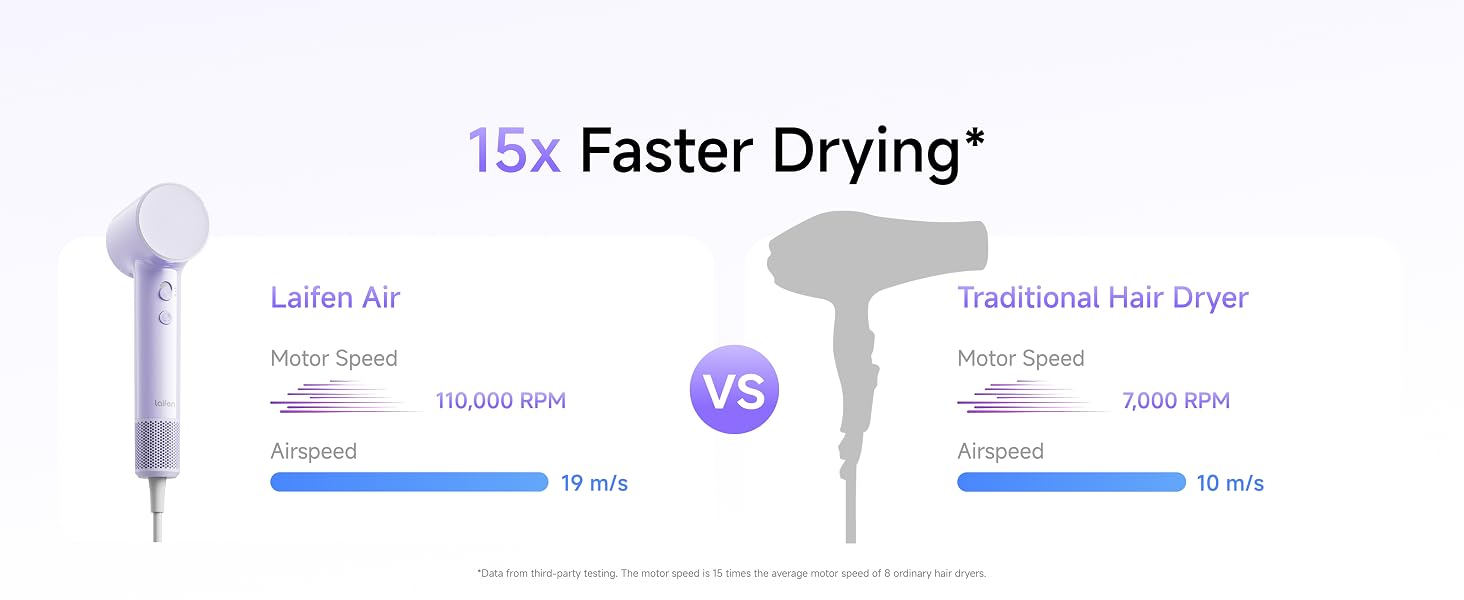 15 X Faster Drying than traditional hair dryer, 110,000 RPM, 19m/s Airspeed.