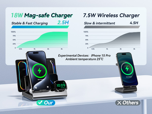 mag-safe charger