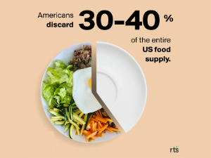 30-40% of the entire food supply is discarded