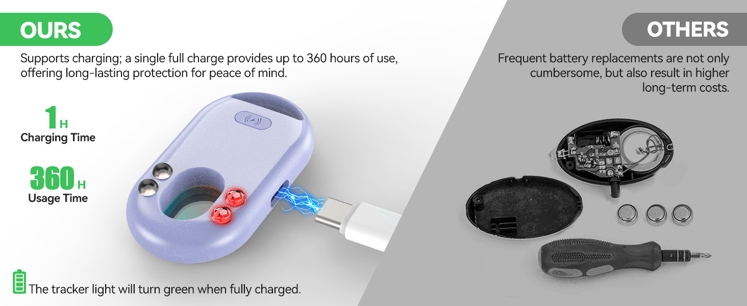 The TECKNET tracker is rechargeable and lasts up to 360 hours on a full charge.
