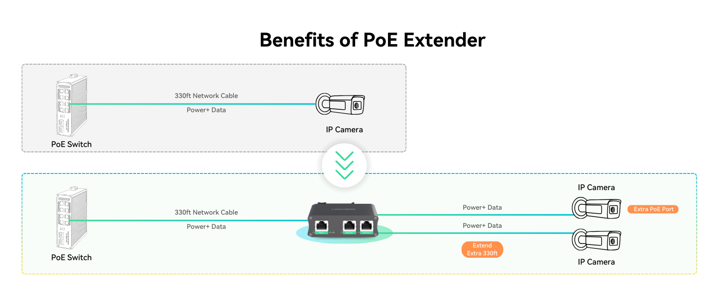 Benefits of PoE Extender