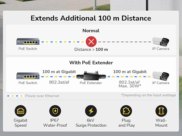 Text reads 'Extends Additional 100 m Distance.' Interface screens showing pet collar settings with icons for different modes and configurations.