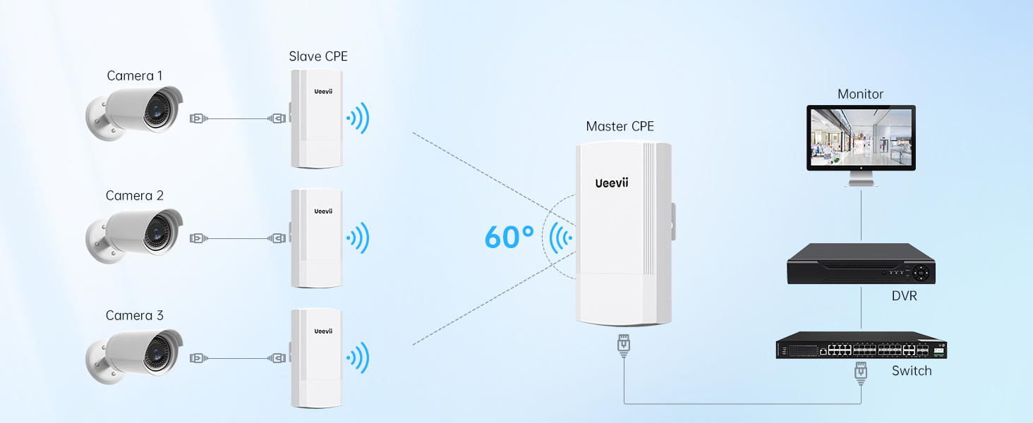 point to multipoint wireless bridge