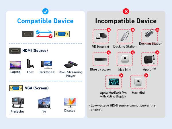Text reads 'Compatible Device' and 'Incompatible Device' with icons showing HDMI (Source) and VGA (Surround) as compatible, multiple devices marked incompatible including VR Headset, Blu-ray Disc, Stereo Receiver, and others. Technical compatibility chart.