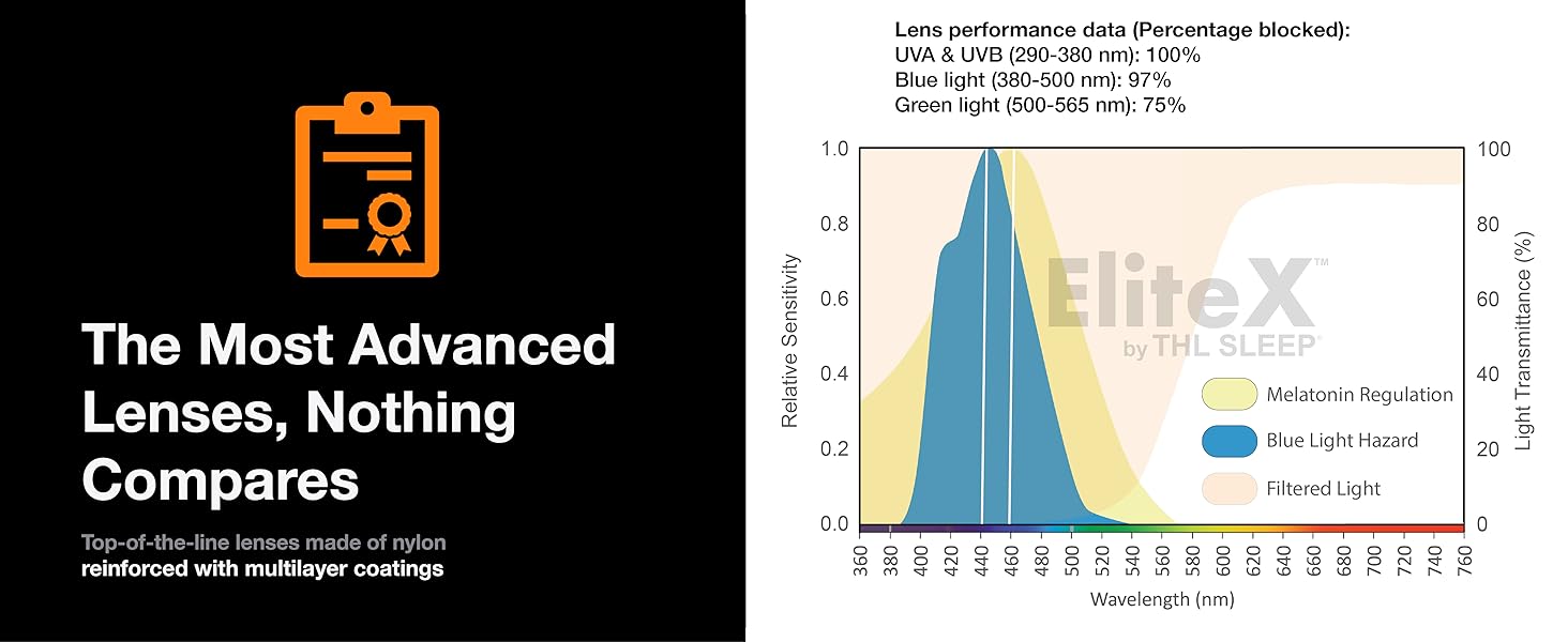 Spectrum of light blocked by orange blue light filter glasses