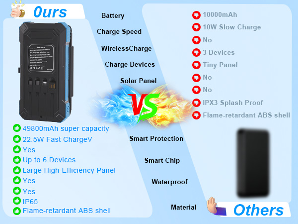 Power Bank Solar Charger Outdoor Waterproof External Backup Power Charger with USB-C for Cell Phones