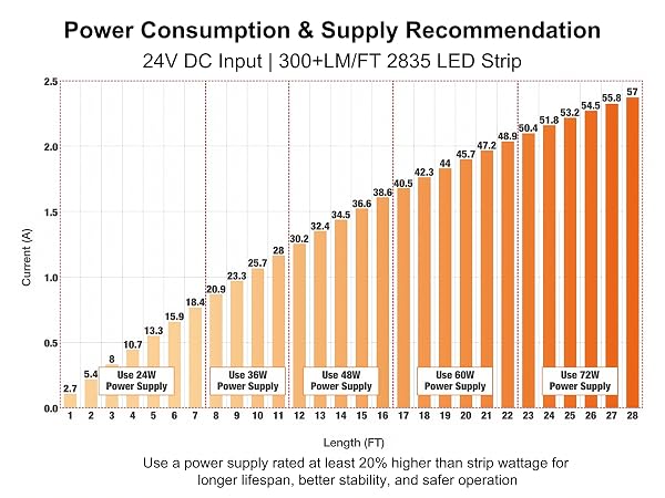 Fluflux 300+LM/ft 2835 SMD LED strip light tested power consumption and power supply recommendation